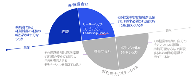 Understanding executives’ readiness: Relevant experience & Leadership Span Model™