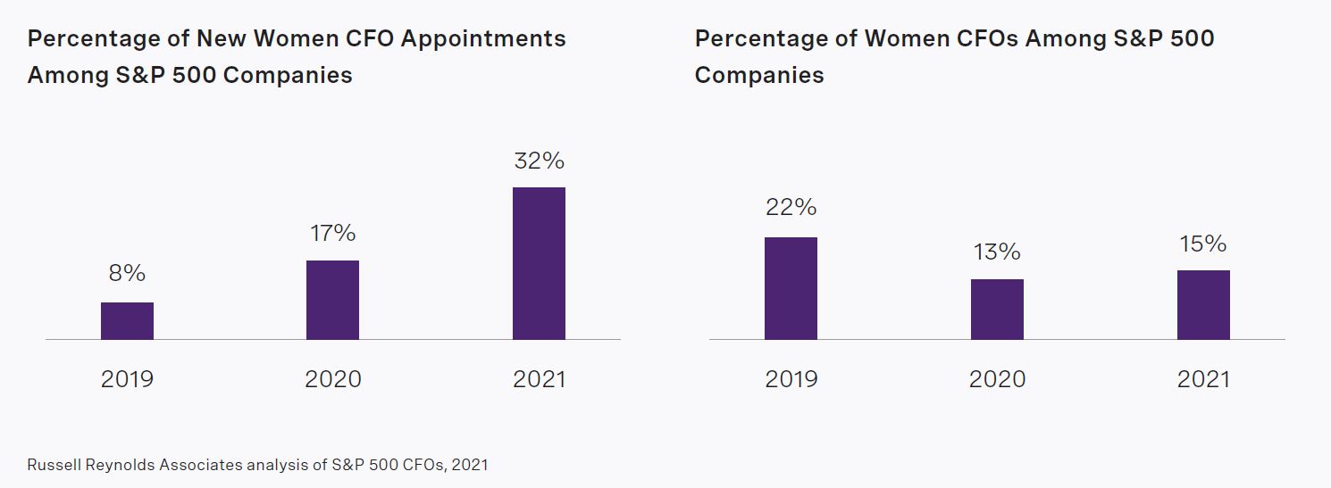 rra-2021-cfo-turnover-and-gender-diversity-chart04